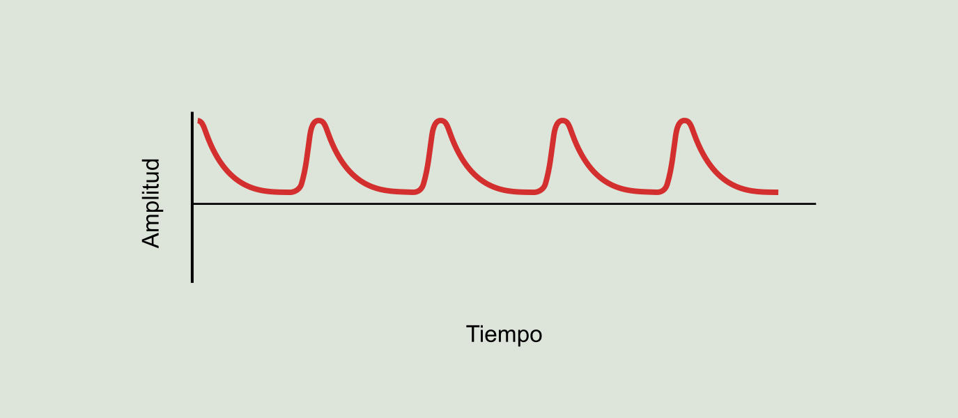 Figura 9.17: Forma de onda demodulada